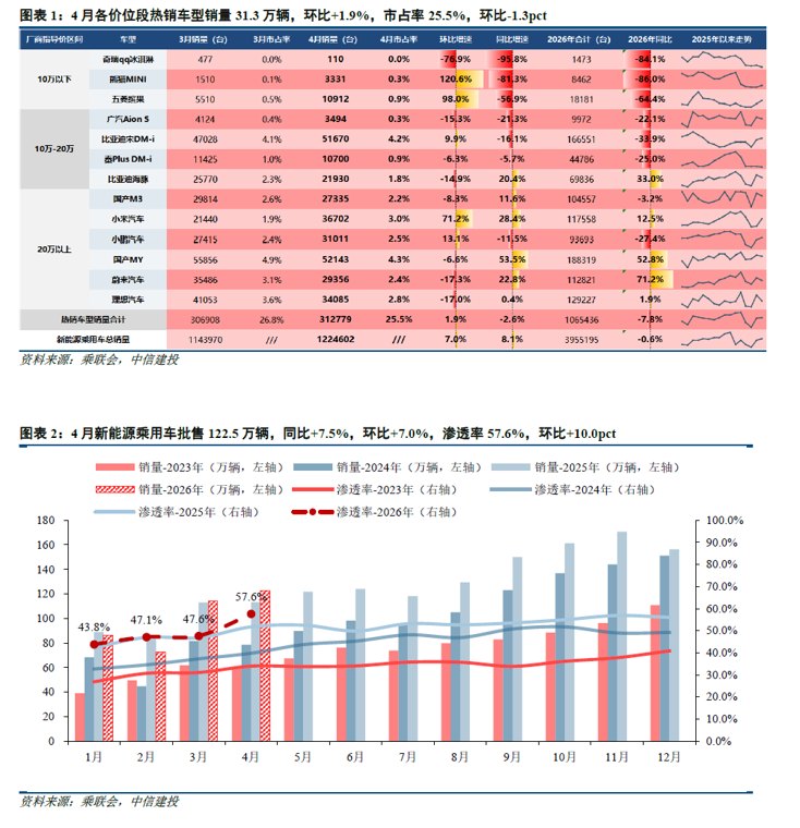 中信建投:4月国内新能源车市场延续回暖 出口高增、高端化趋势明确